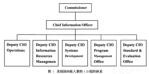 政府CIO制度的內(nèi)涵、起源與意義