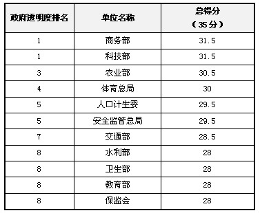 2012年中國“政府透明度”評估結(jié)果發(fā)布