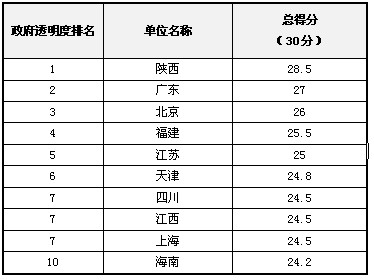 2012年中國“政府透明度”評估結(jié)果發(fā)布