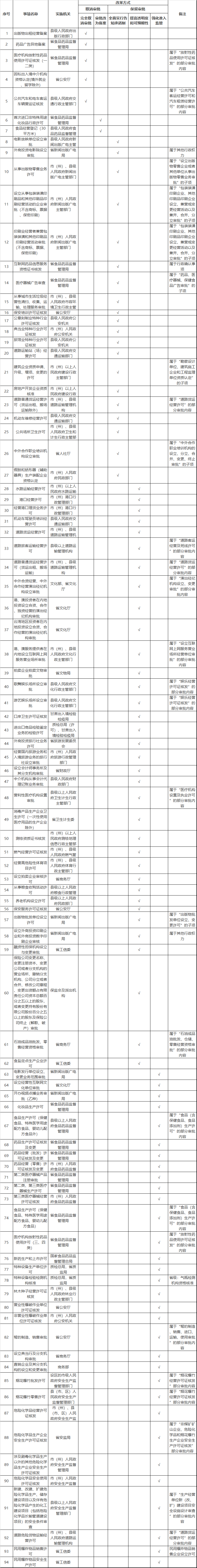 蘭州市推進“證照分離”改革試點具體事項目錄