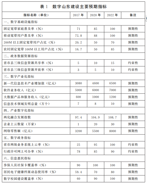 數(shù)字山東建設(shè)主要預(yù)期指標(biāo)