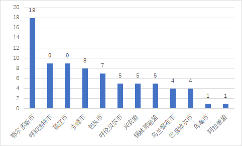 圖3-2：2023年以來《人民日?qǐng)?bào)》關(guān)于自治區(qū)各盟市營商環(huán)境重點(diǎn)報(bào)道數(shù)量