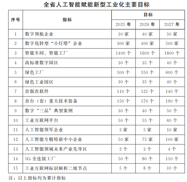 河南省人民政府辦公廳關(guān)于印發(fā)河南省加快人工智能賦能新型工業(yè)化行動方案（2025—2027年）的通知